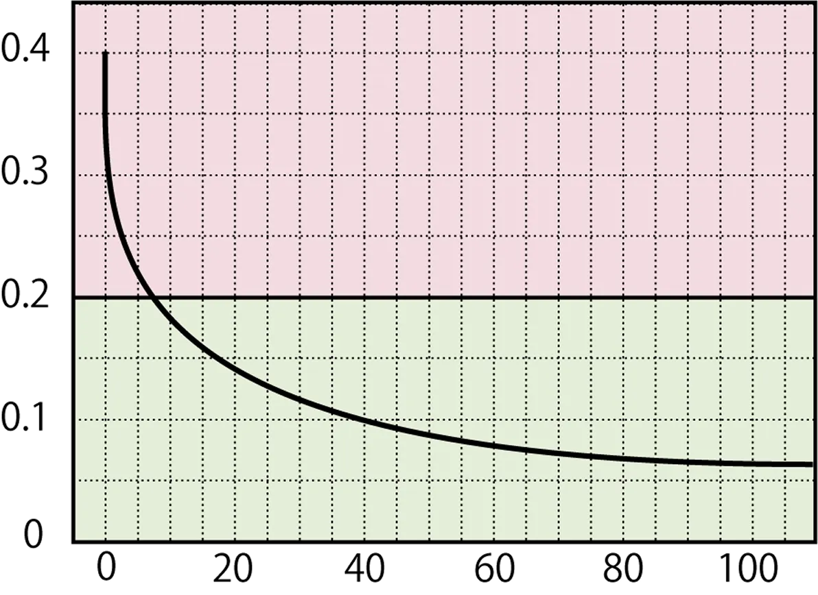 層間剥離領域と安全領域のグラフ