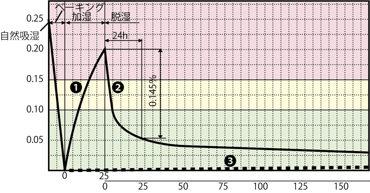 ICパッケージの吸湿・脱湿データのグラフ