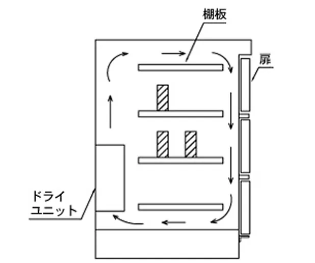 庫内空気の循環機構