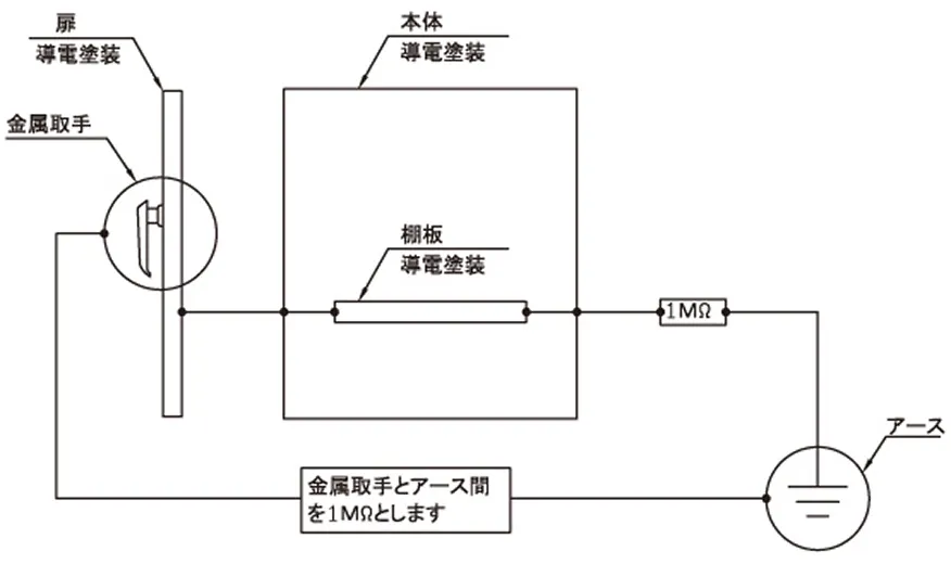 静電気防止対策（iec61340-5-1準拠）
