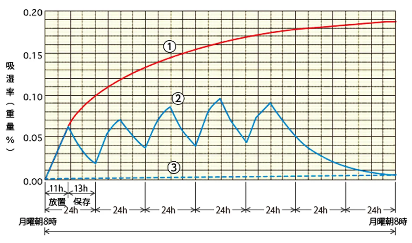 チップLEDの吸湿データのグラフ
