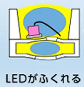 さらに熱することで水蒸気が膨張しledが膨れる