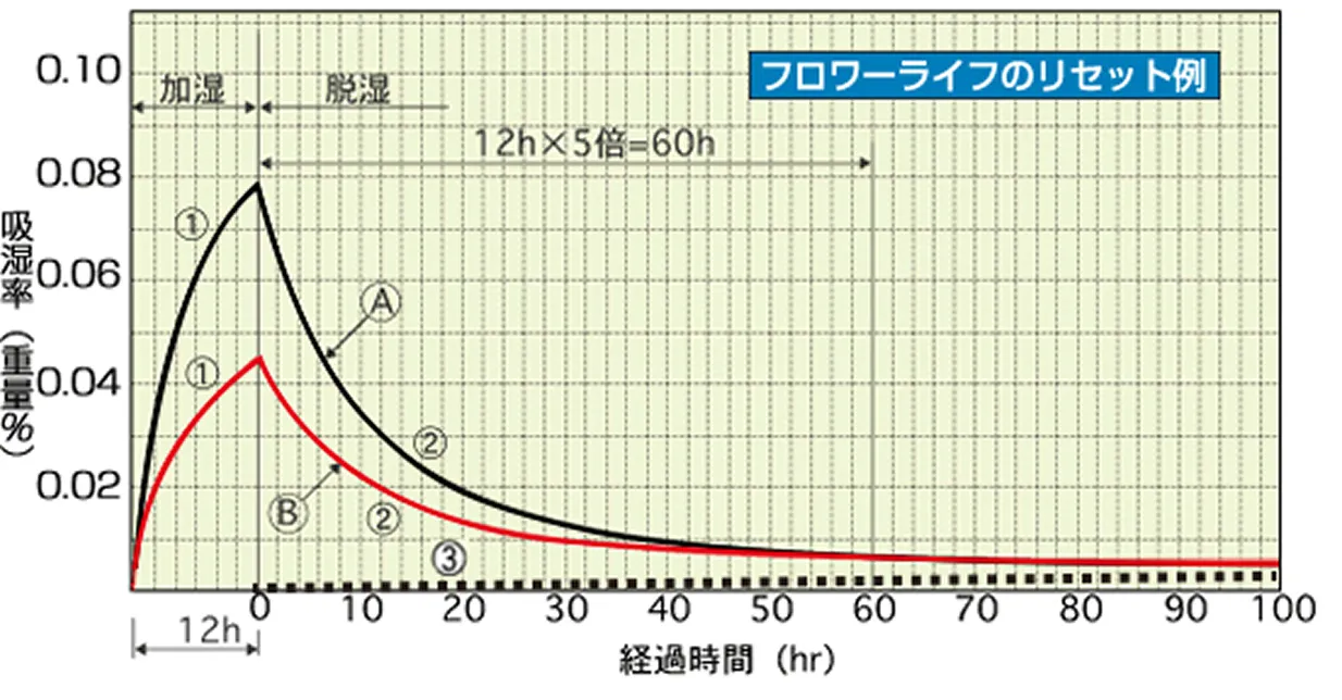 フロワーライフのリセット例