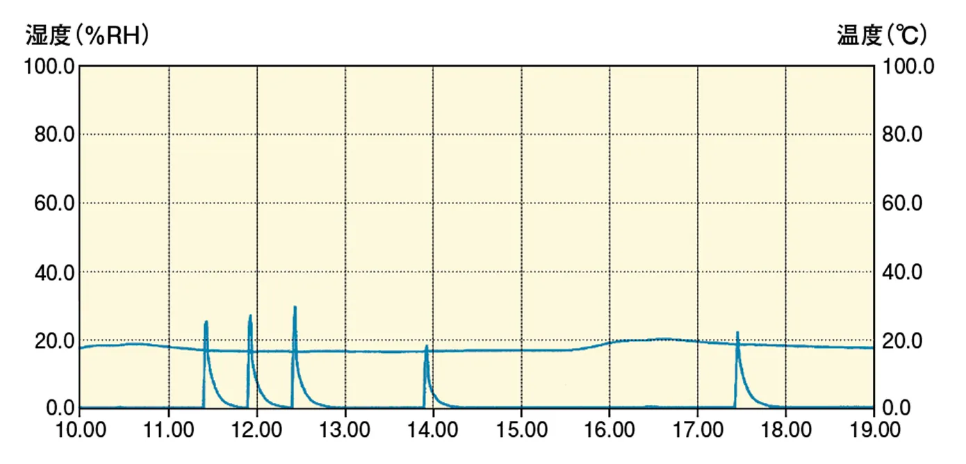 PC上で確認できる庫内温湿度グラフ