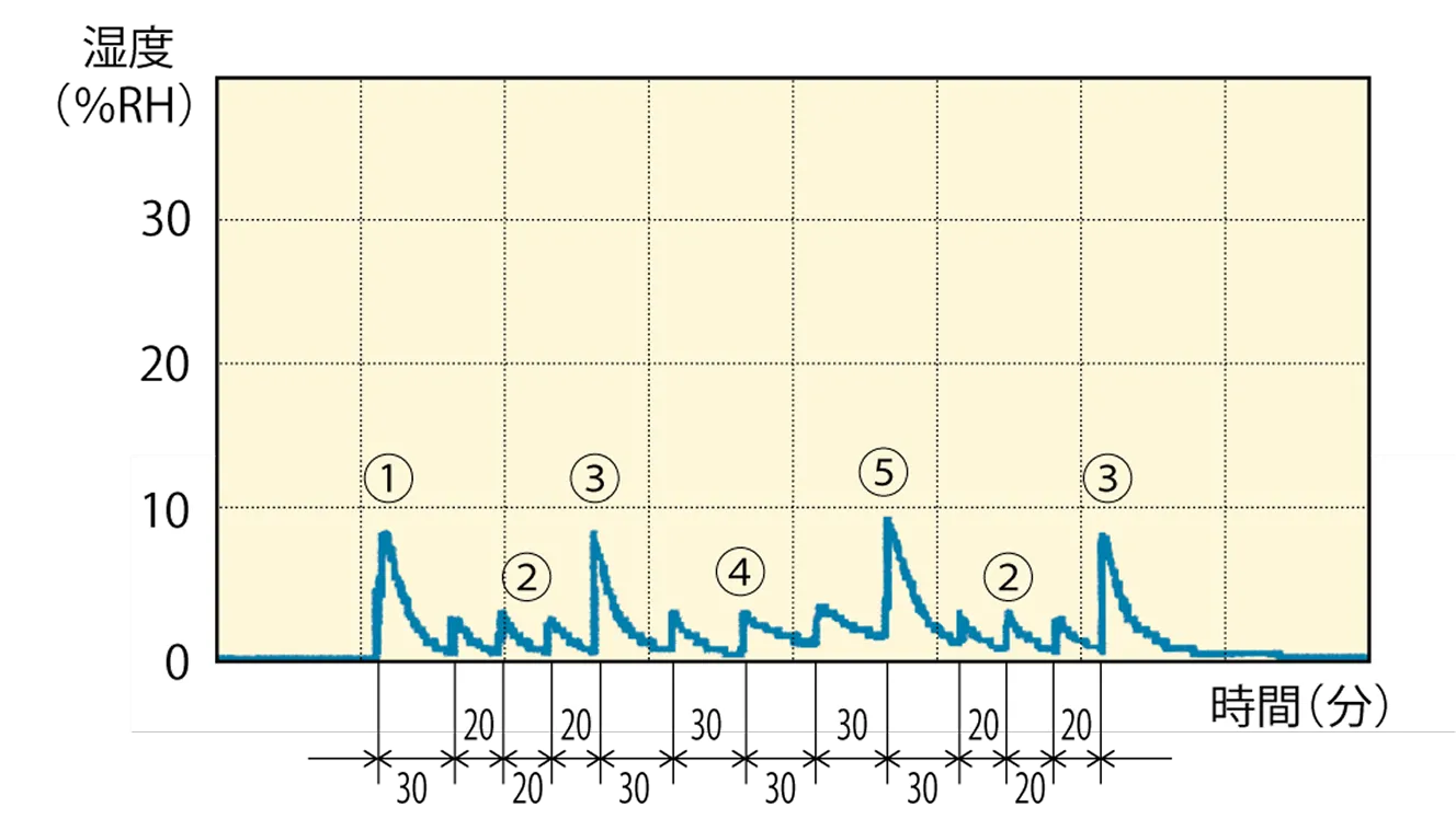 DXU-1001A 扉開閉時と湿度のグラフ