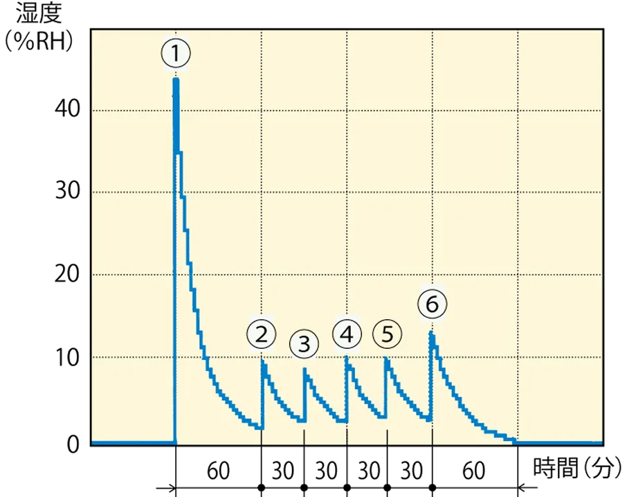 MCU-401A 扉開閉時と湿度のグラフ